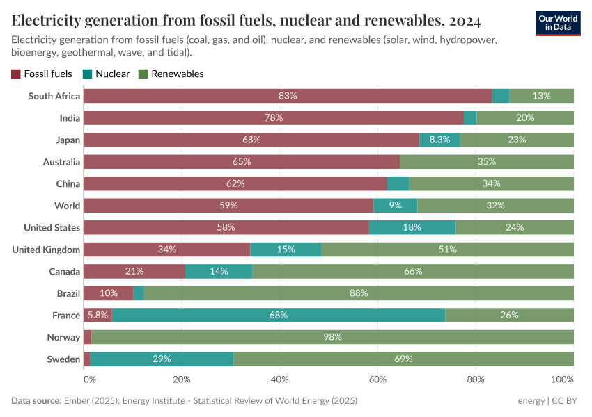 A thumbnail of the "Electricity generation from fossil fuels, nuclear and renewables" chart