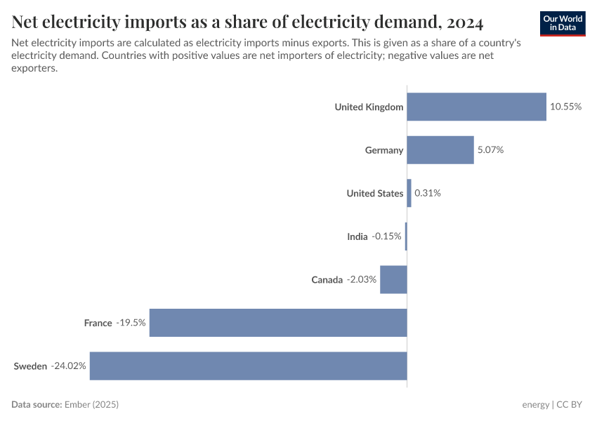 A thumbnail of the "Net electricity imports as a share of electricity demand" chart