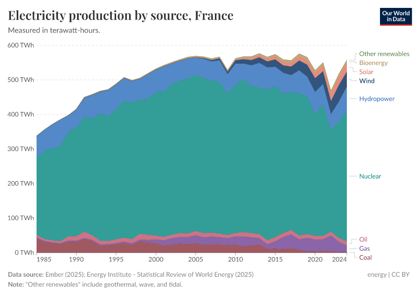 Electricity production by source
