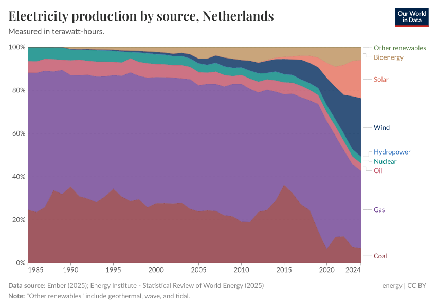 Electricity production by source