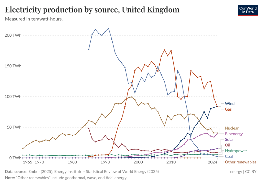 Electricity production by source
