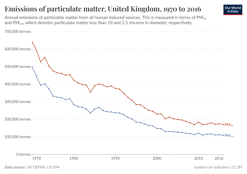 Emissions of particulate matter