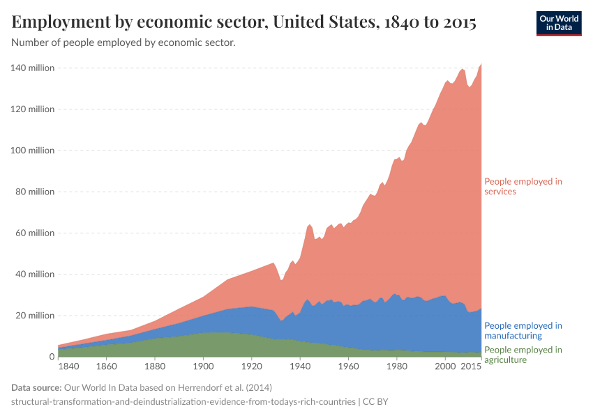 Employment by economic sector
