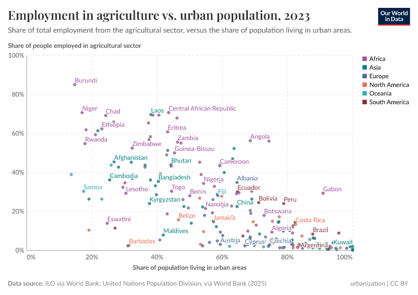 A thumbnail of the "Employment in agriculture vs. urban population" chart