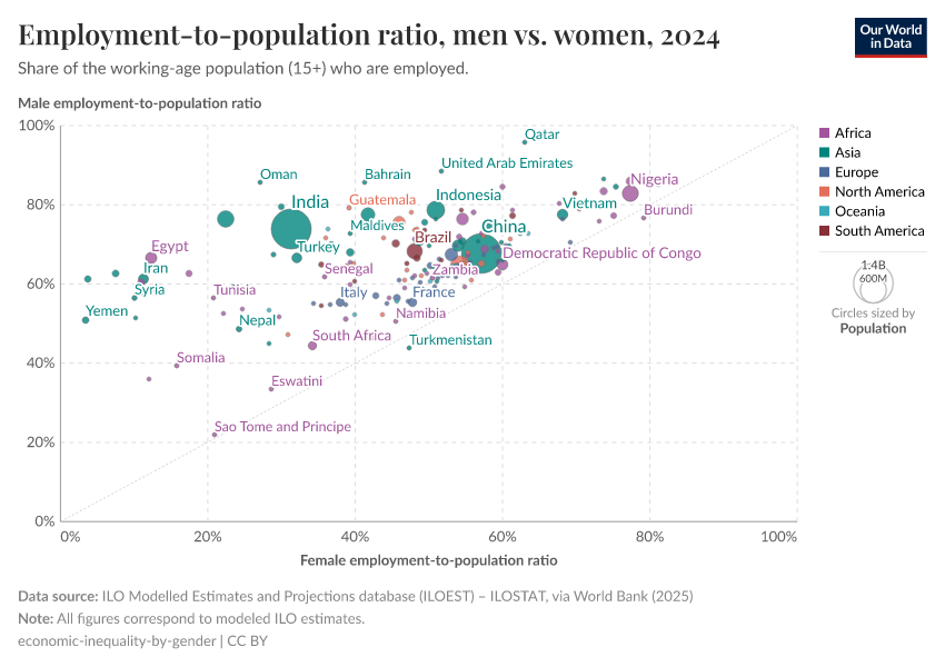 A thumbnail of the "Employment-to-population ratio, men vs. women" chart