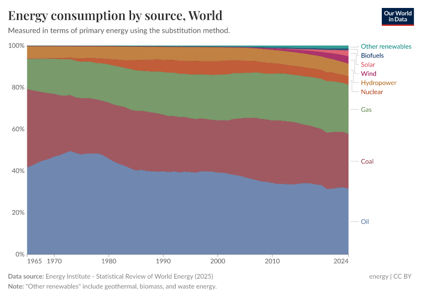A thumbnail of the "Energy consumption by source" chart