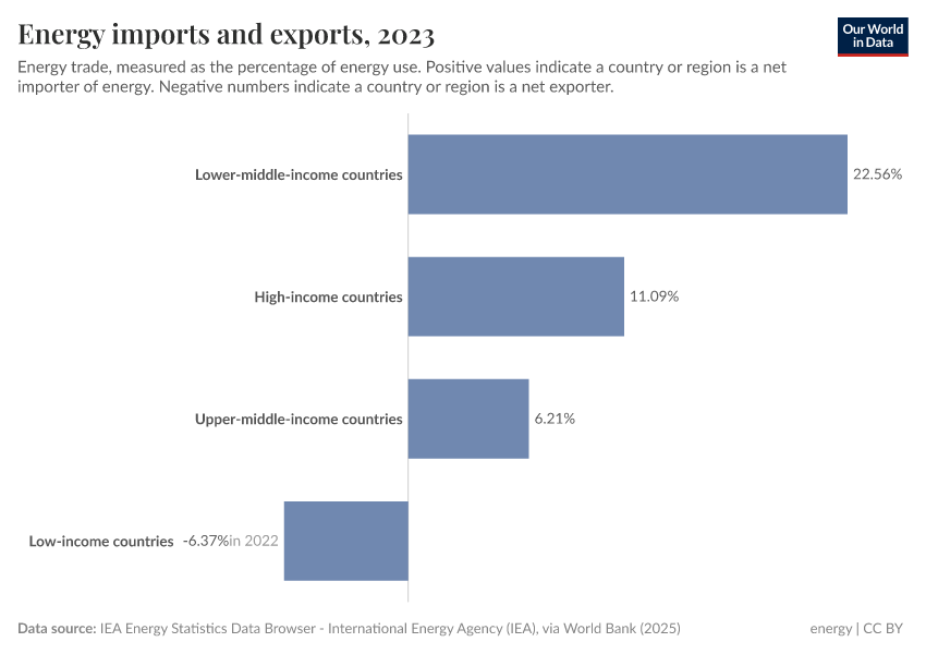 A thumbnail of the "Energy imports and exports" chart