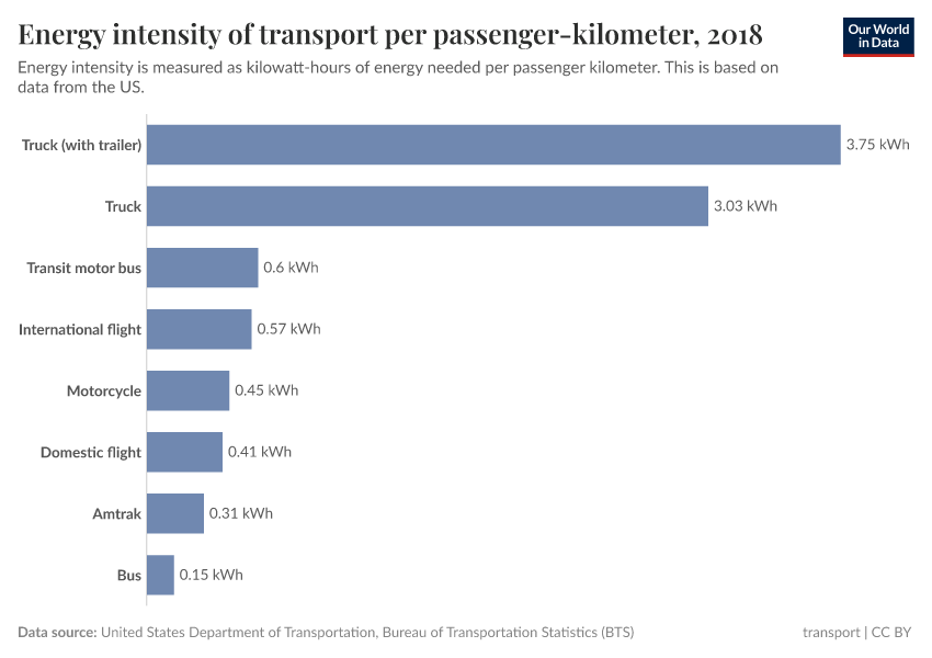 A thumbnail of the "Energy intensity of transport per passenger-kilometer" chart