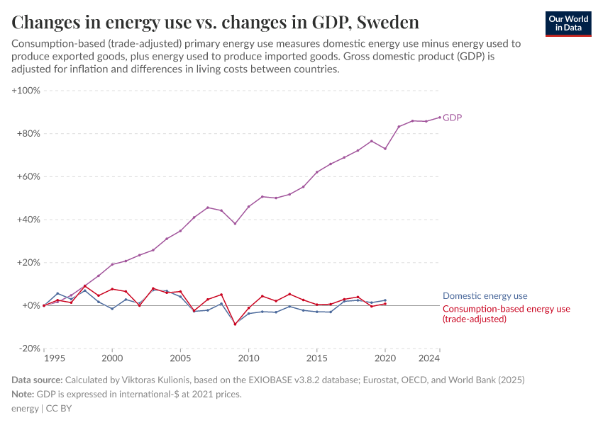 Changes in energy use vs. changes in GDP