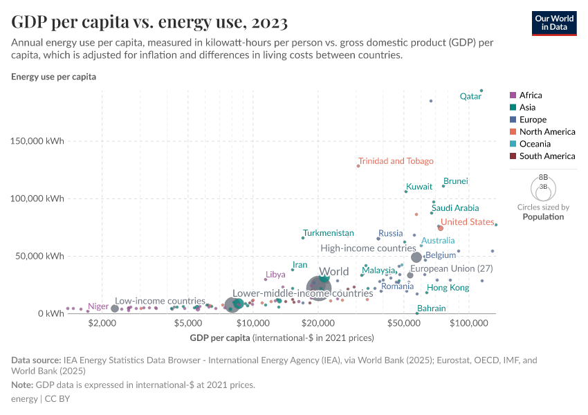 A thumbnail of the "GDP per capita vs. energy use" chart