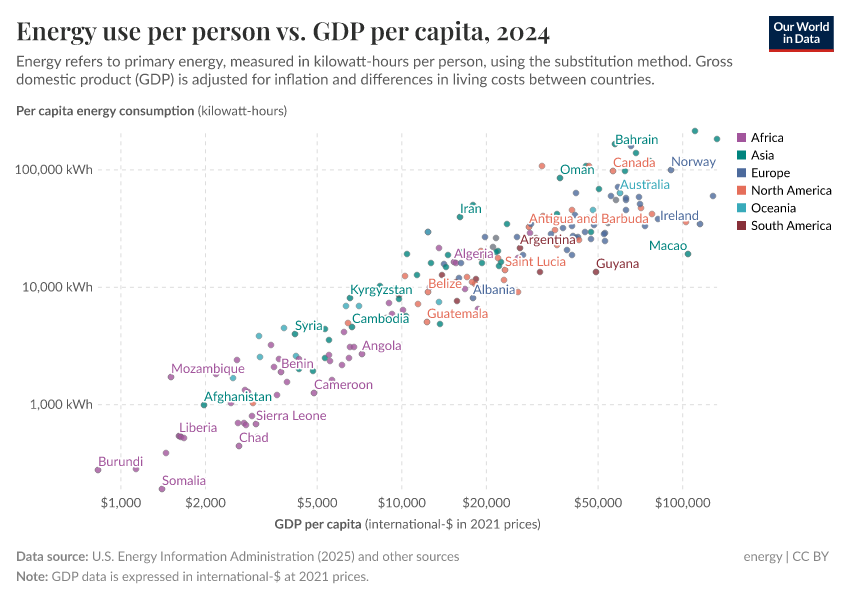 A thumbnail of the "Energy use per person vs. GDP per capita" chart