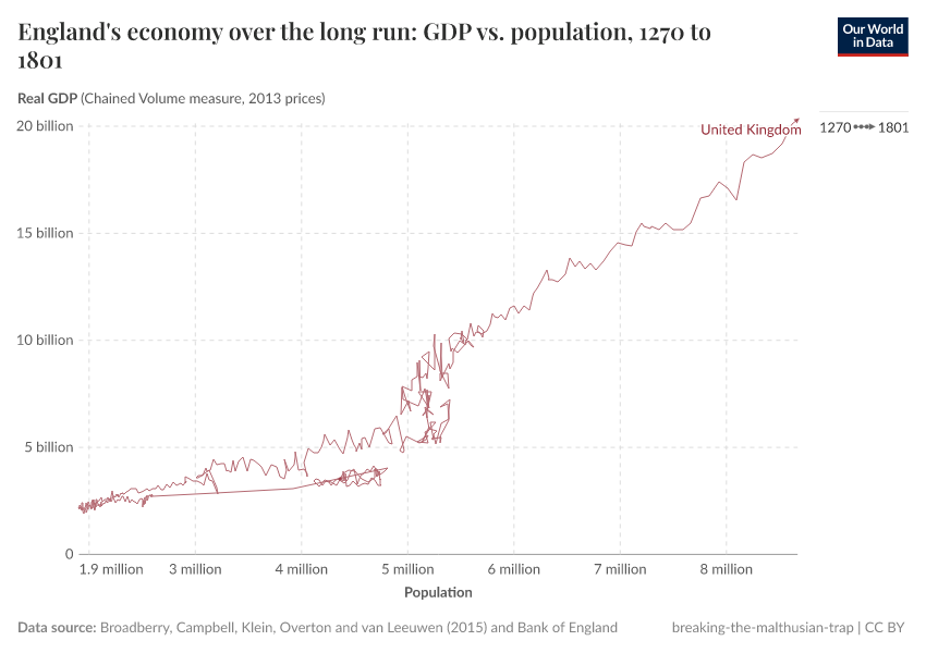 England's economy over the long run: GDP vs. population