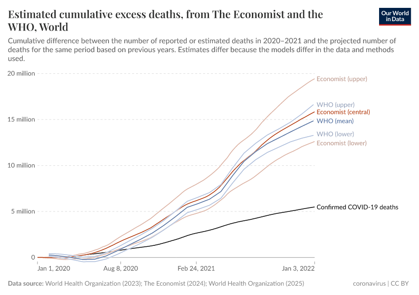 A thumbnail of the "Estimated cumulative excess deaths, from The Economist and the WHO" chart