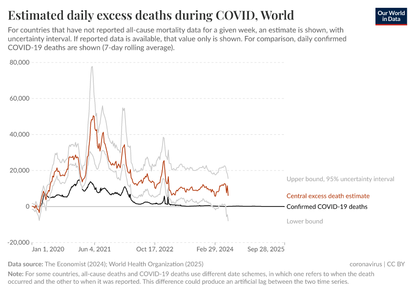 A thumbnail of the "Estimated daily excess deaths during COVID" chart