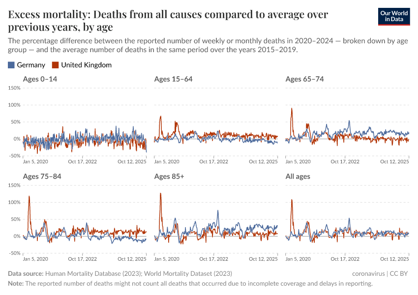 A thumbnail of the "Excess mortality: Deaths from all causes compared to average over previous years, by age" chart