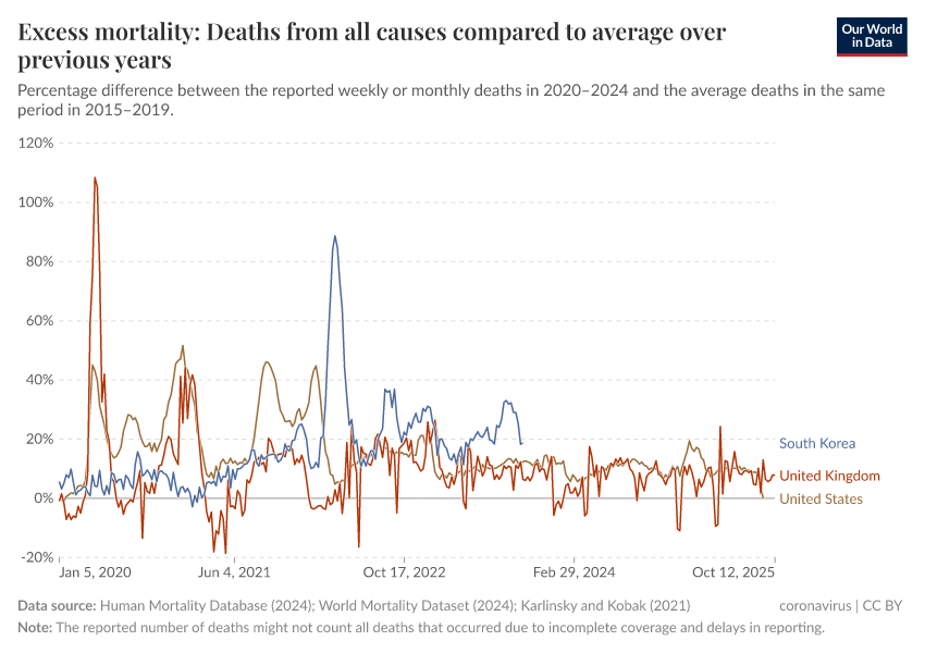 A thumbnail of the "Excess mortality: Deaths from all causes compared to average over previous years" chart