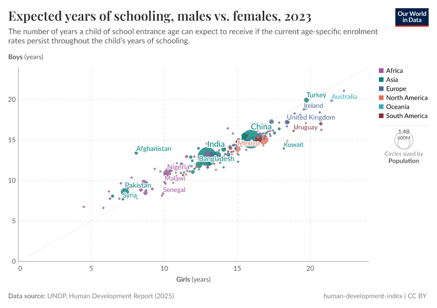A thumbnail of the "Expected years of schooling, males vs. females" chart