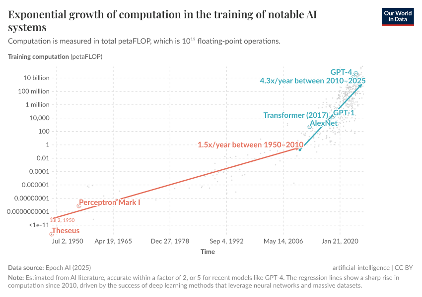 A thumbnail of the "Exponential growth of computation in the training of notable AI systems" chart