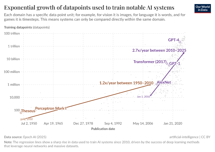 A thumbnail of the "Exponential growth of datapoints used to train notable AI systems" chart