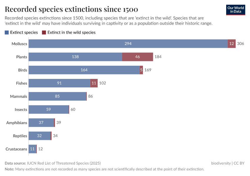 A thumbnail of the "Recorded species extinctions since 1500" chart