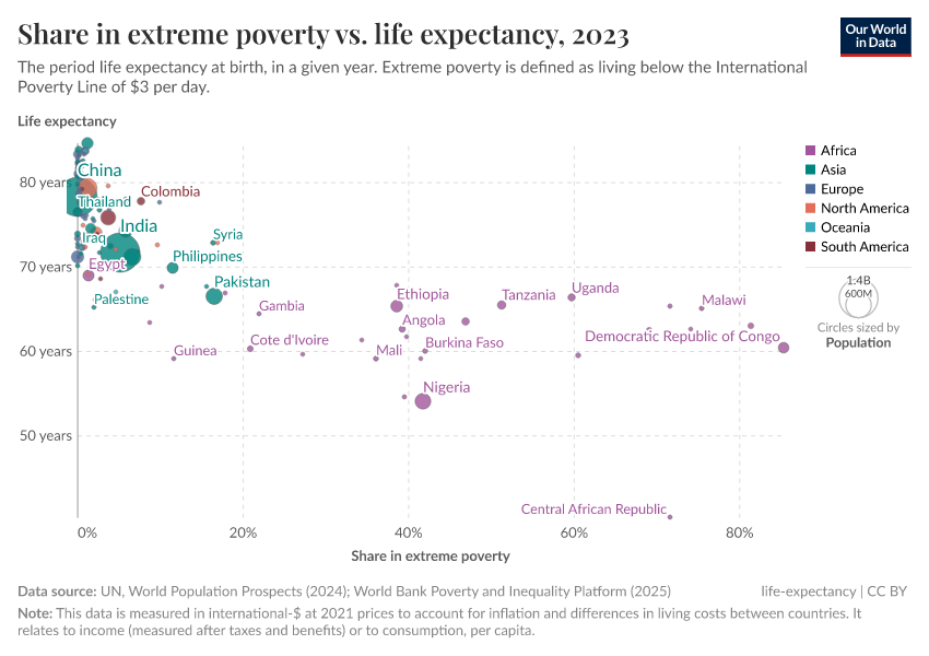 A thumbnail of the "Share in extreme poverty vs. life expectancy" chart