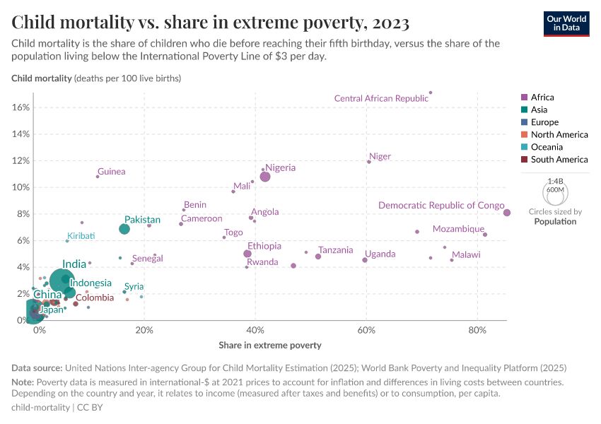 A thumbnail of the "Child mortality vs. share in extreme poverty" chart