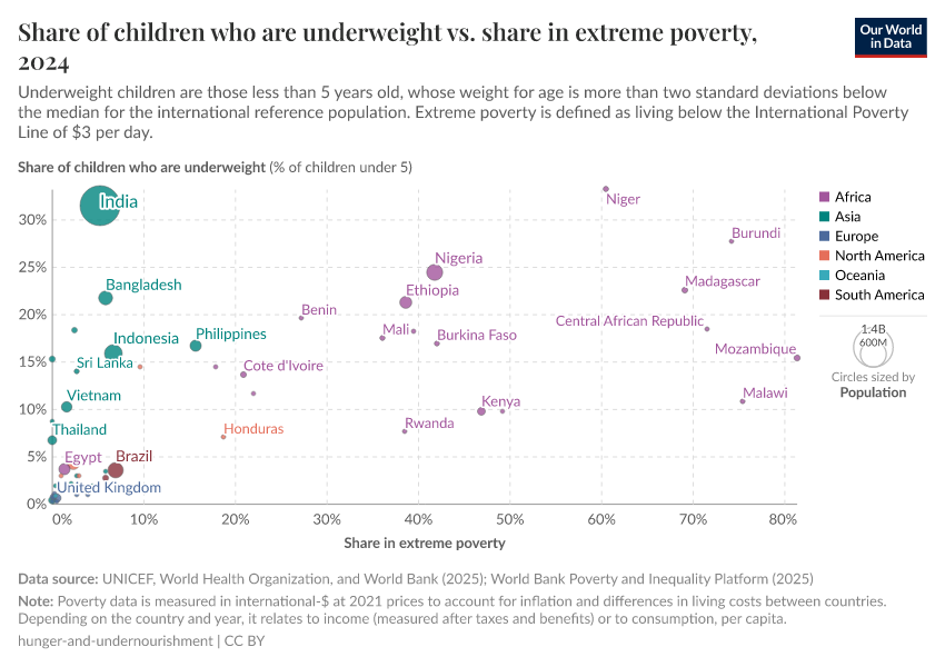 A thumbnail of the "Prevalence of underweight children vs. share in extreme poverty" chart