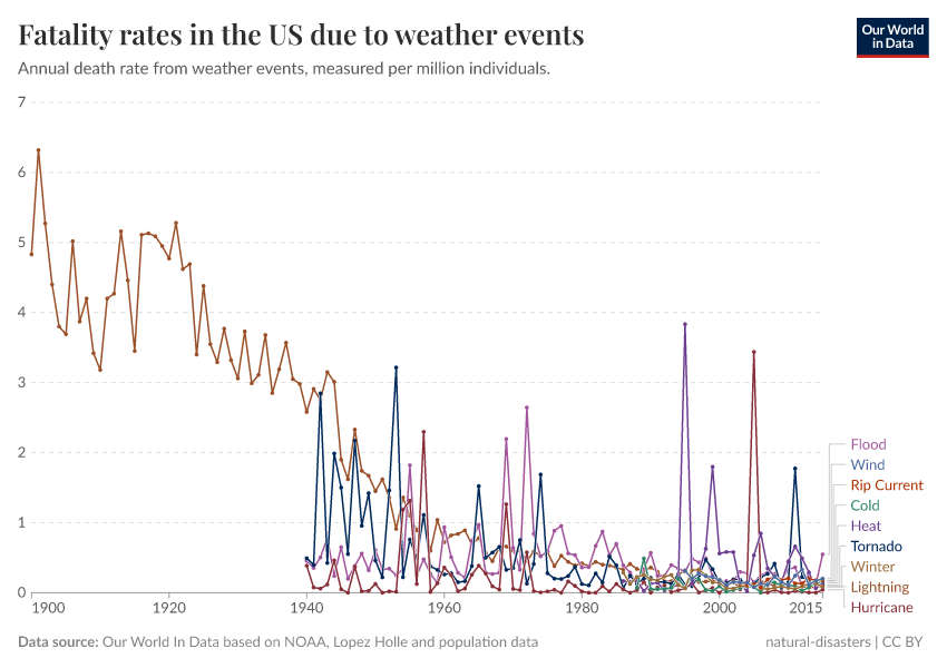 A thumbnail of the "Fatality rates in the US due to weather events" chart