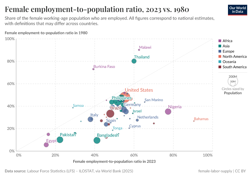 A thumbnail of the "Female employment-to-population ratio, 2020 vs. 1980" chart