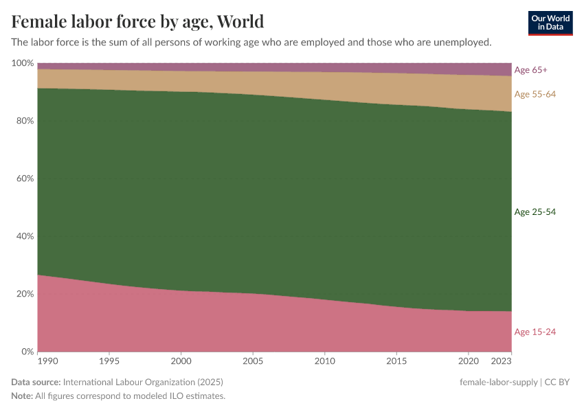 A thumbnail of the "Female labor force by age" chart