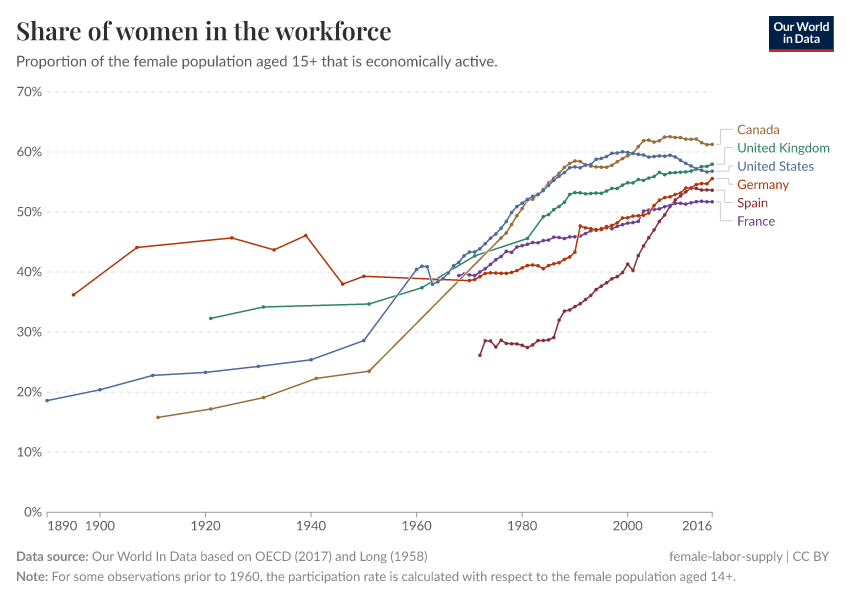 A thumbnail of the "Share of women in the workforce" chart