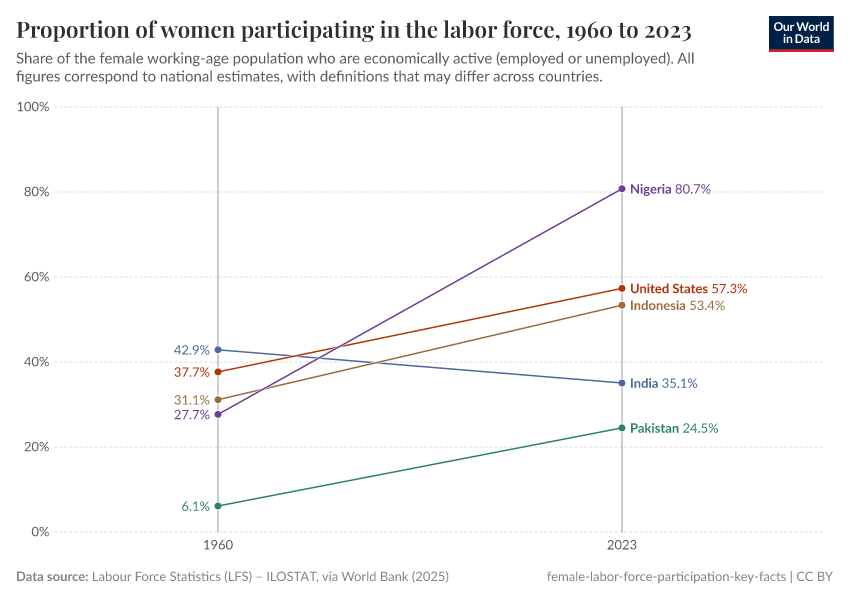 A thumbnail of the "Proportion of women participating in the labor force" chart
