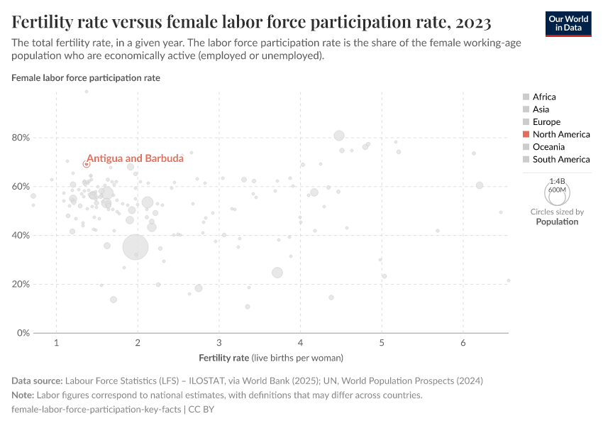 Fertility rate versus female labor force participation