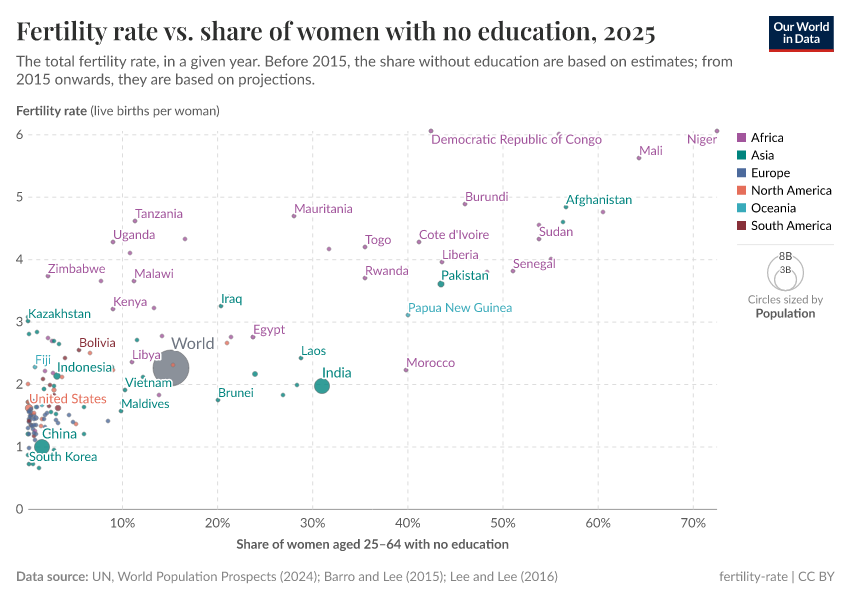 A thumbnail of the "Fertility rate vs. share of women with no education" chart