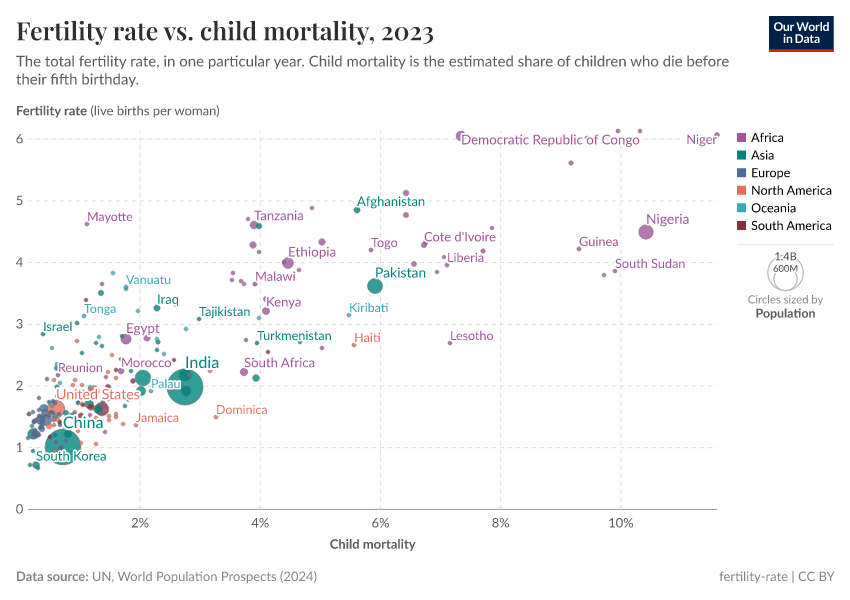 A thumbnail of the "Fertility rate vs. child mortality" chart