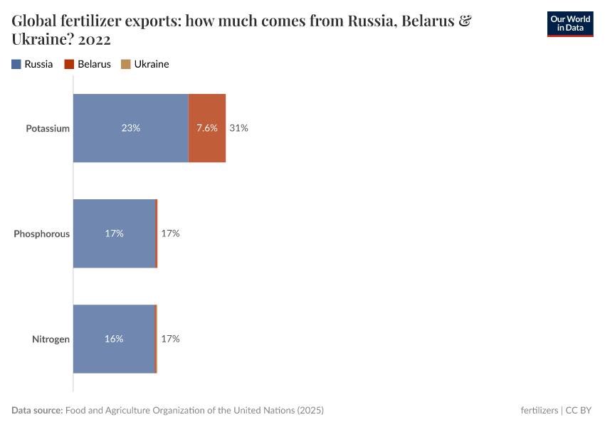 Global fertilizer exports: how much comes from Russia, Belarus & Ukraine?