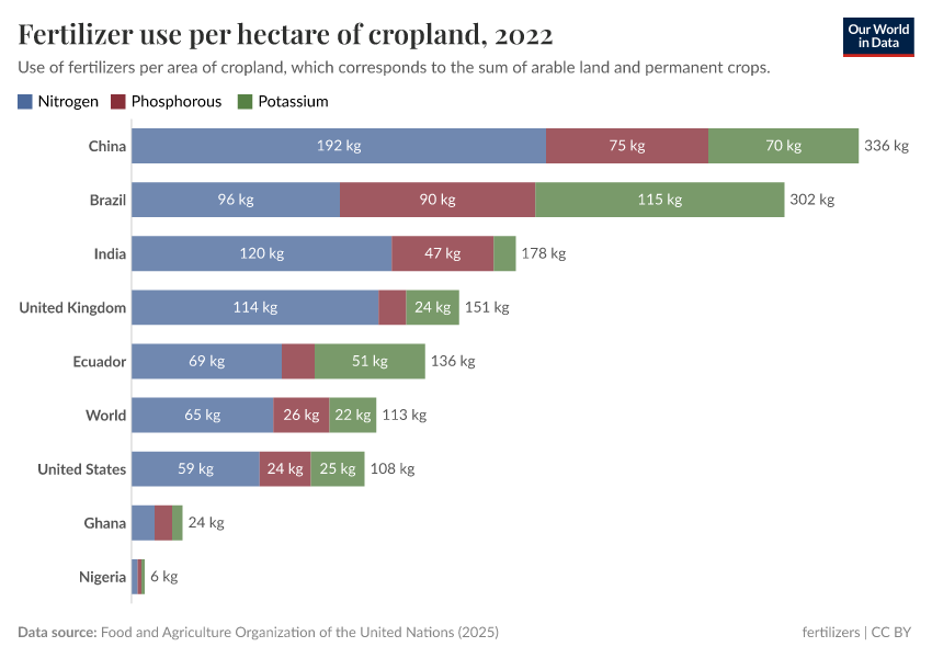A thumbnail of the "Fertilizer use per hectare of cropland" chart