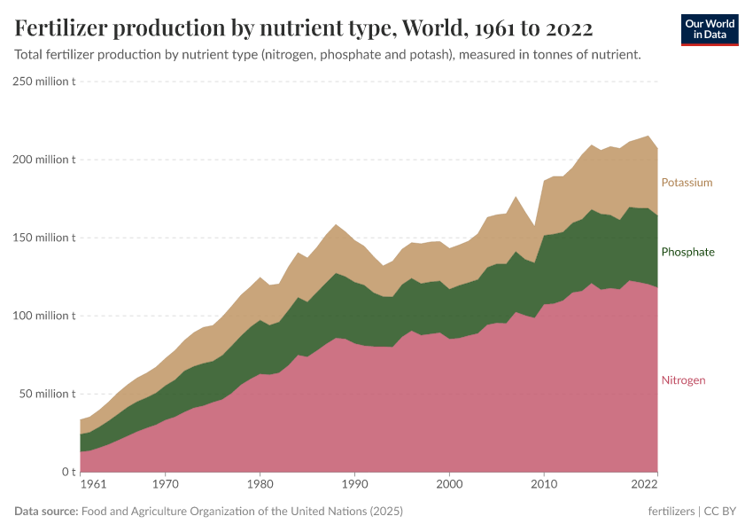 A thumbnail of the "Fertilizer production by nutrient type" chart