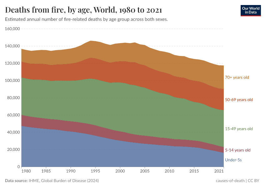 Deaths from fire, by age