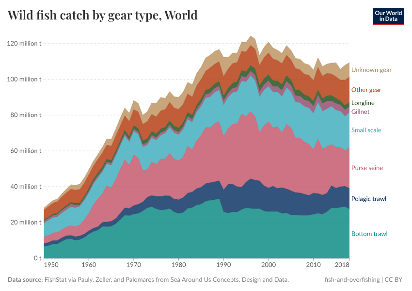 A thumbnail of the "Wild fish catch by gear type" chart