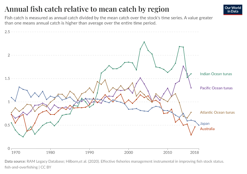 A thumbnail of the "Annual fish catch relative to mean catch by region" chart