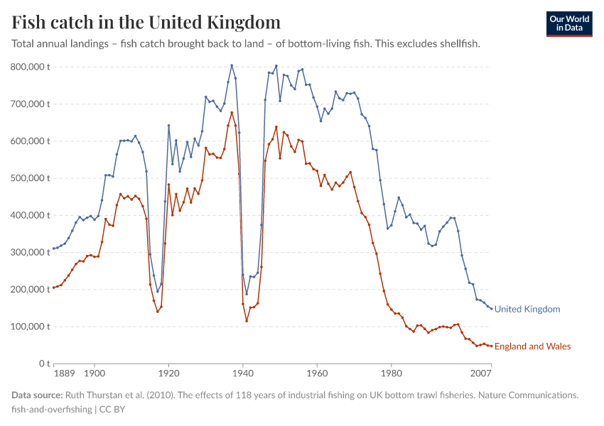 A thumbnail of the "Fish catch in the United Kingdom" chart