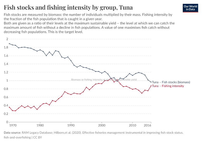 Fish stocks and fishing intensity by group