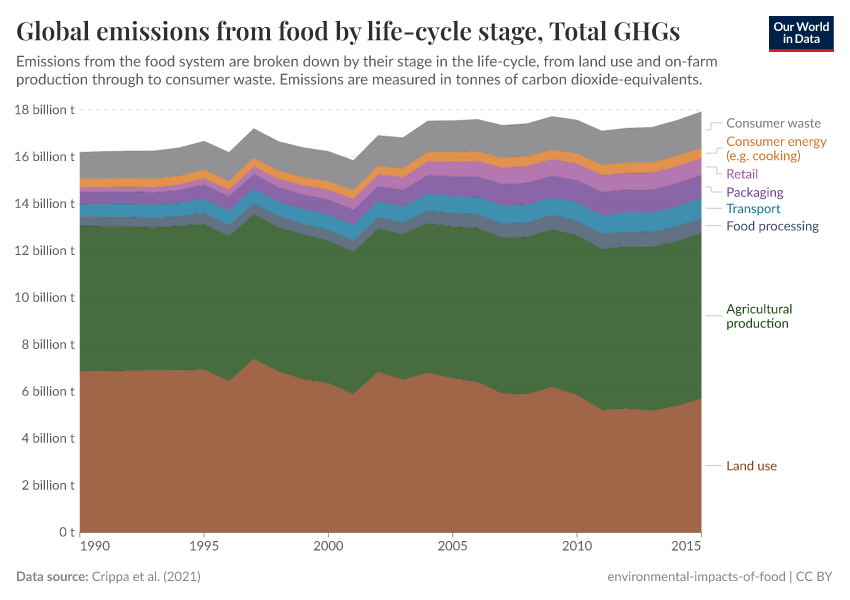 A thumbnail of the "Global emissions from food by life-cycle stage" chart