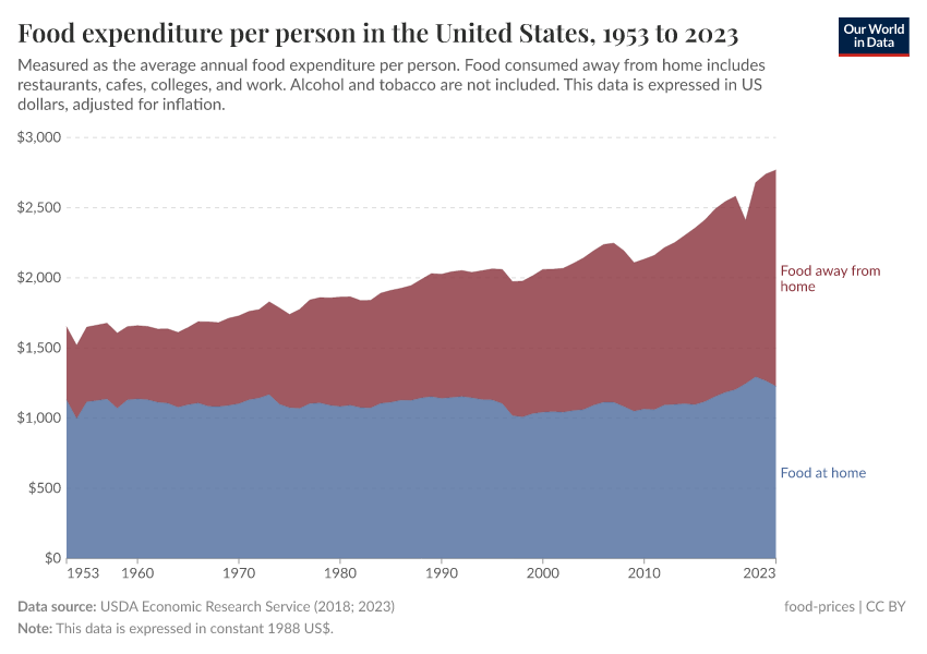 A thumbnail of the "Food expenditure per person in the United States" chart