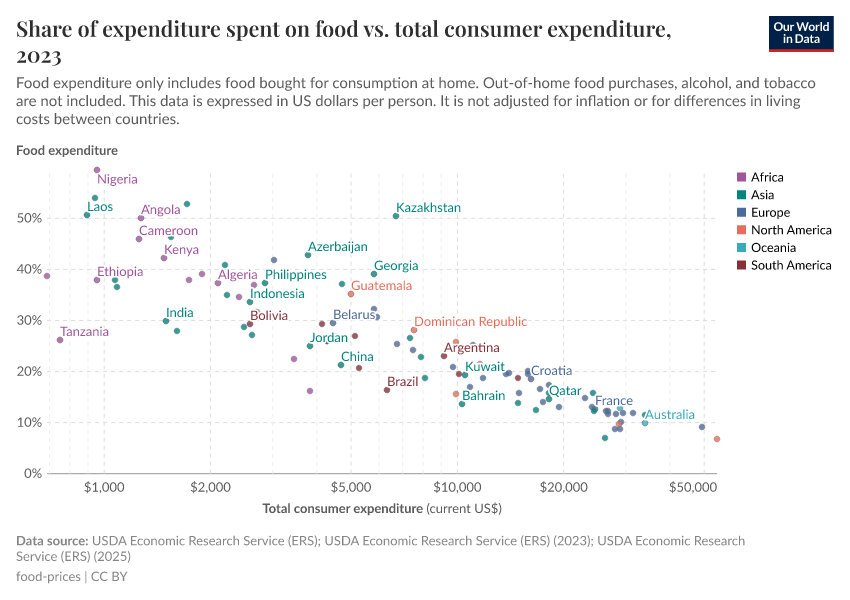 A thumbnail of the "Share of expenditure spent on food vs. total consumer expenditure" chart