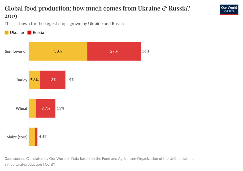 Global food production: how much comes from Ukraine & Russia?