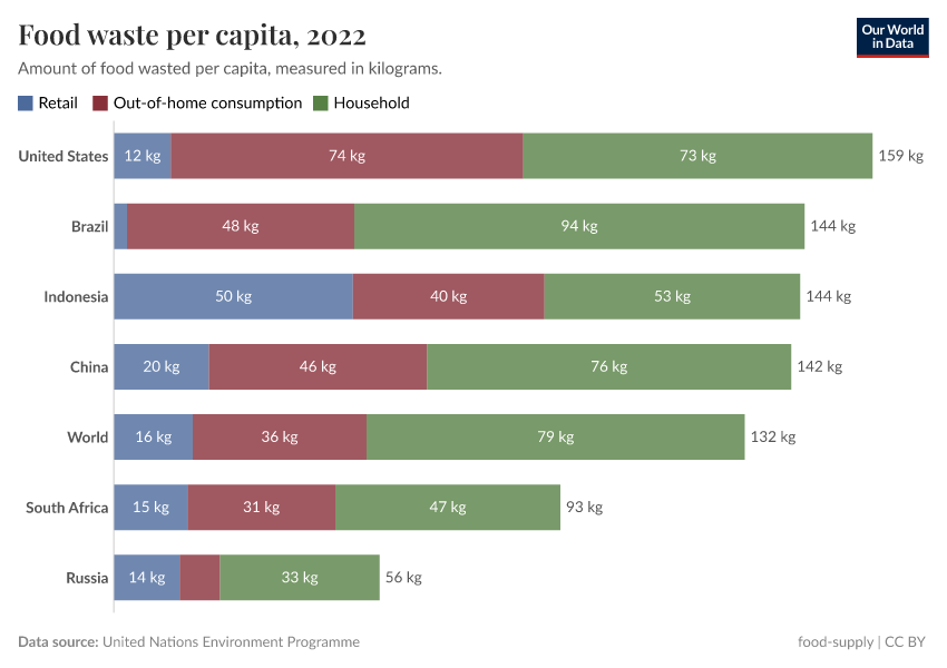 A thumbnail of the "Food waste per capita" chart