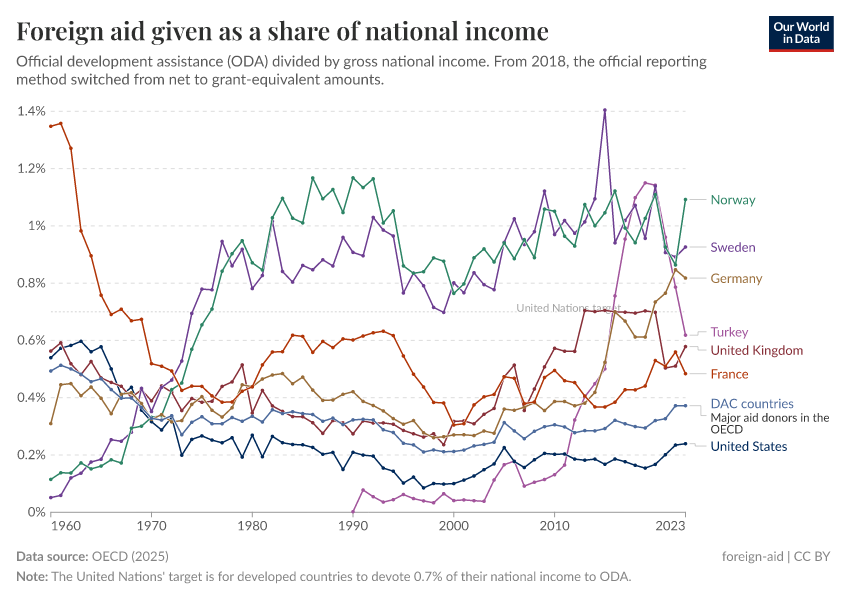 A thumbnail of the "Foreign aid given as a share of national income" chart