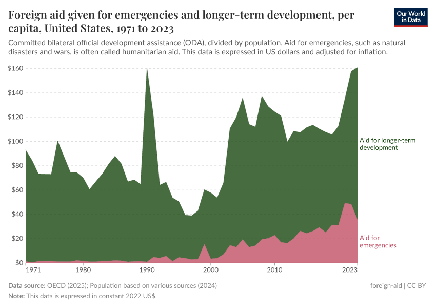 A thumbnail of the "Foreign aid given for emergencies and longer-term development, per capita" chart